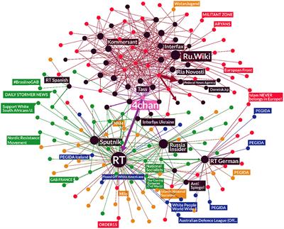 Connectivity Between Russian Information Sources and Extremist Communities Across Social Media Platforms